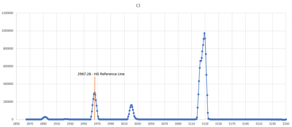 This graph shows a good CI scan where the HG peak is as expected on 2967.28. This graph shows a good CI scan where the HG peak is as expected on 2967.28.