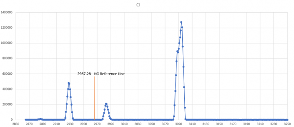 HG peak not lining up with the 2967.28 reference line HG peak not lining up with the 2967.28 reference line